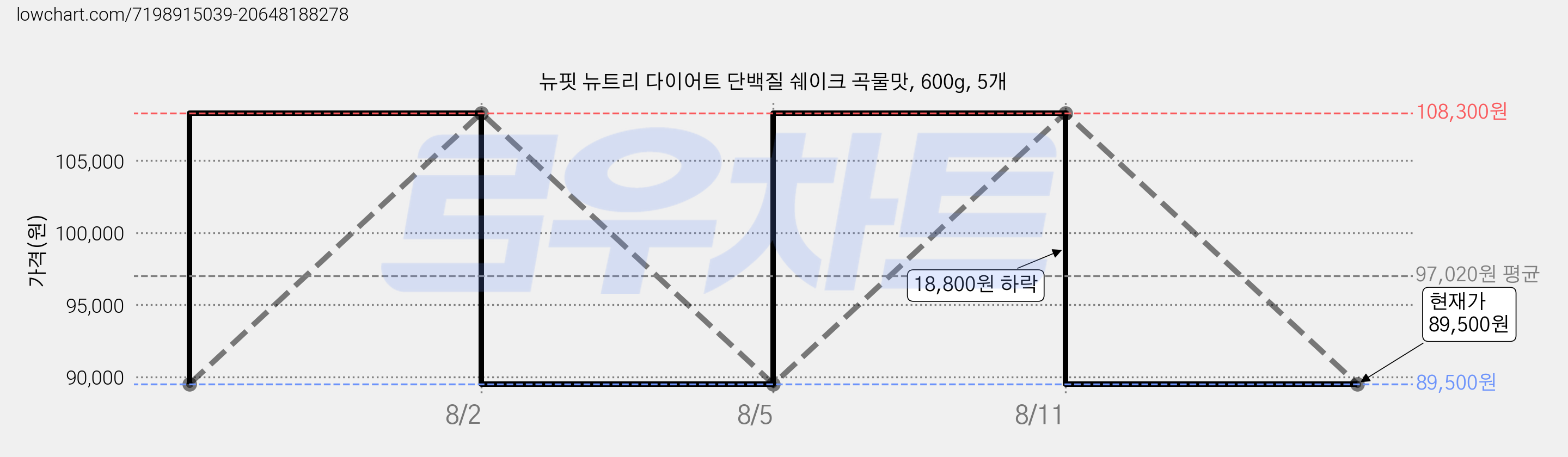 뉴핏 뉴트리 다이어트 단백질 쉐이크 곡물맛, 600g, 5개 가격 변동 차트, 현재가 89,500원, 관측 최저가 86,500원