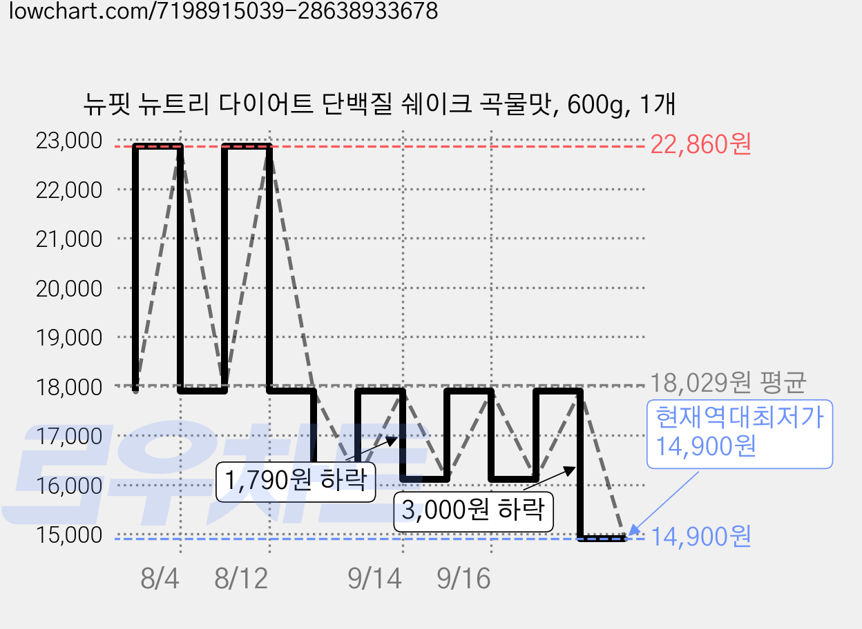 뉴핏 뉴트리 다이어트 단백질 쉐이크 곡물맛, 600g, 1개 가격 변동 차트, 현재가 14,900원, 역대최저가