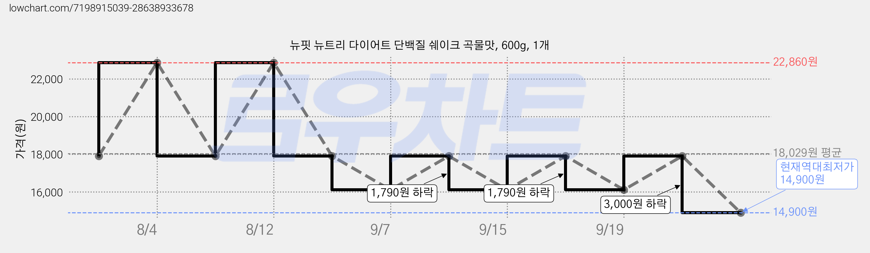 뉴핏 뉴트리 다이어트 단백질 쉐이크 곡물맛, 600g, 1개 가격 변동 차트, 현재가 14,900원, 역대최저가