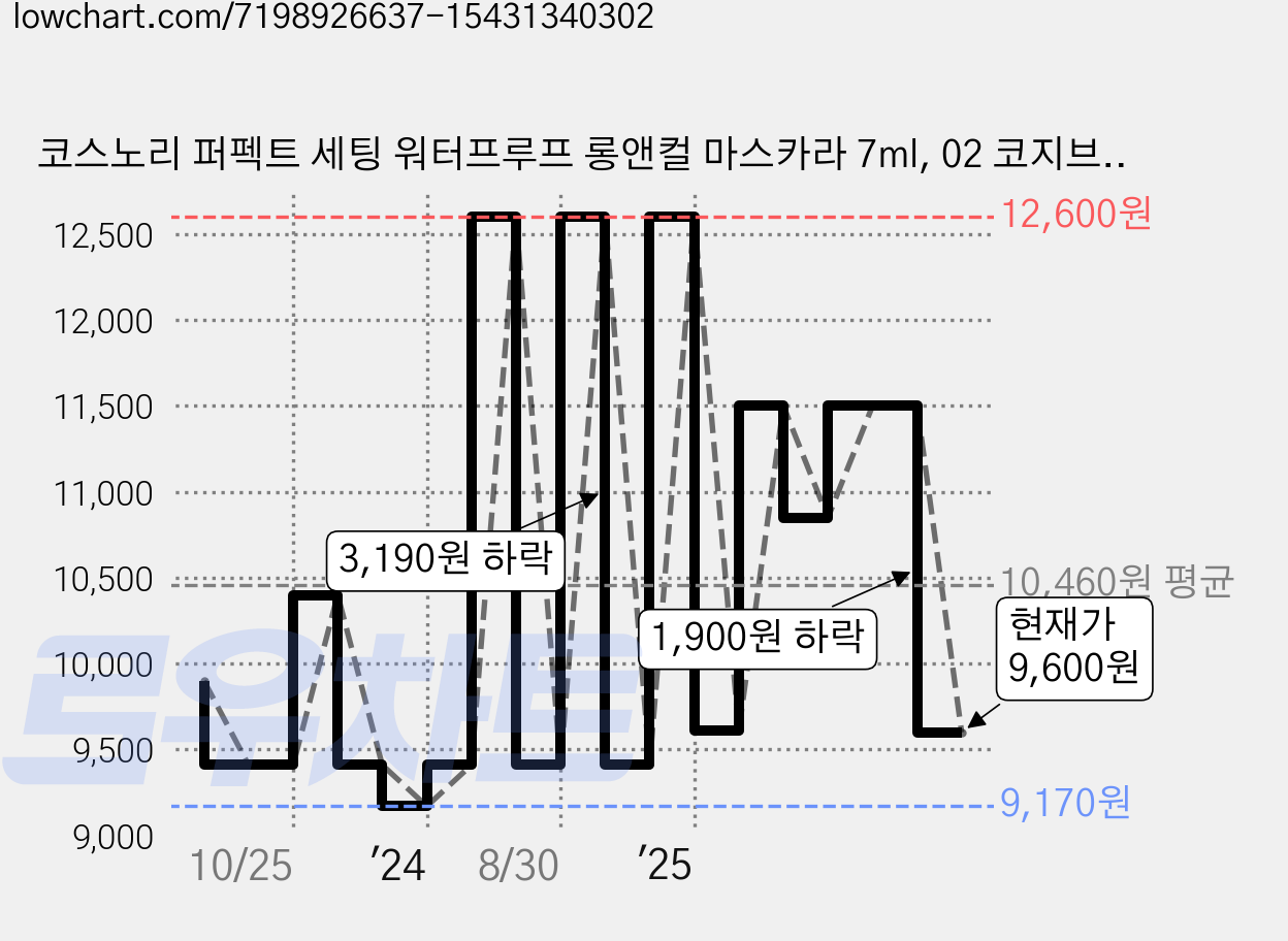 코스노리 퍼펙트 세팅 워터프루프 롱앤컬 마스카라 7ml, 02 코지브라운, 1개 가격 변동 차트, 현재가 9,600원, 관측 최저가 9,170원