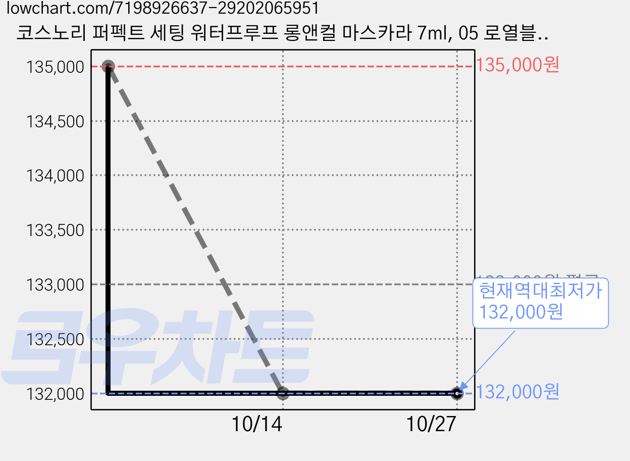 코스노리 퍼펙트 세팅 워터프루프 롱앤컬 마스카라 7ml, 05 로열블루, 15개 가격 변동 차트, 현재가 132,000원, 역대최저가
