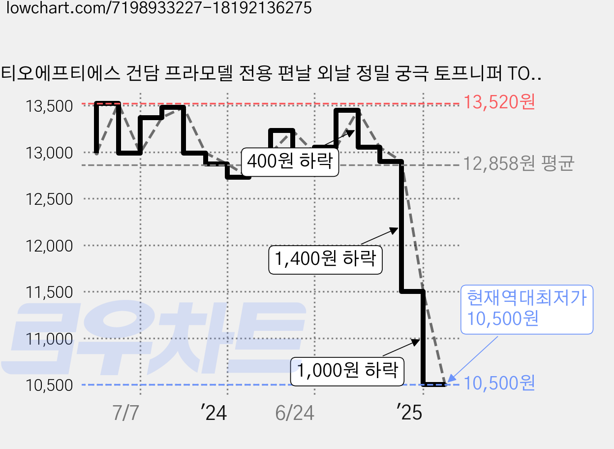 티오에프티에스 건담 프라모델 전용 편날 외날 정밀 궁극 토프니퍼 TOF1901, 레드, 1개 가격 변동 차트, 현재가 10,500원, 역대최저가