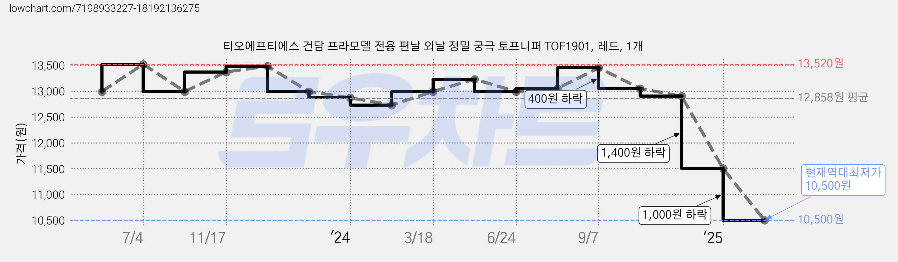 티오에프티에스 건담 프라모델 전용 편날 외날 정밀 궁극 토프니퍼 TOF1901, 레드, 1개 가격 변동 차트, 현재가 10,500원, 역대최저가