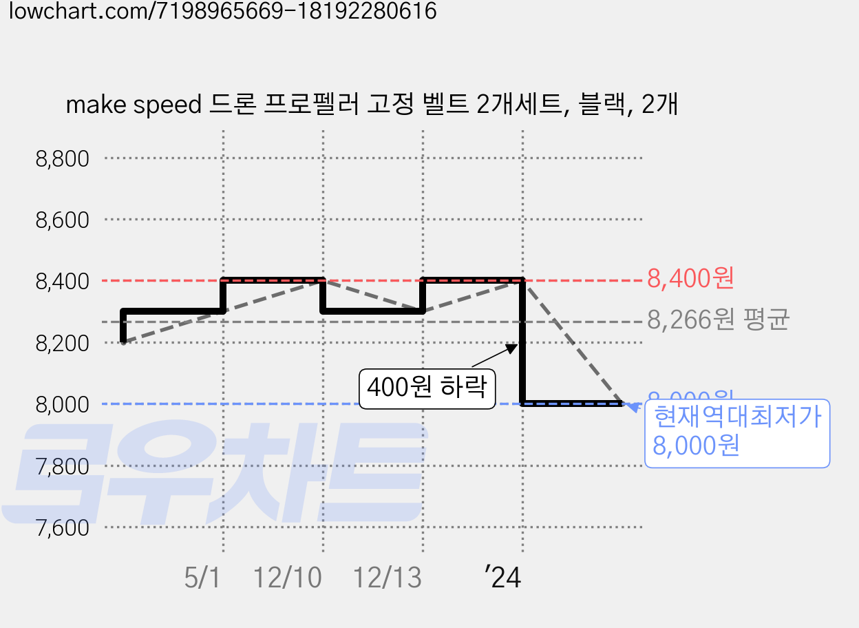 make speed 드론 프로펠러 고정 벨트 2개세트, 블랙, 2개 가격 변동 차트, 현재가 8,000원, 역대최저가