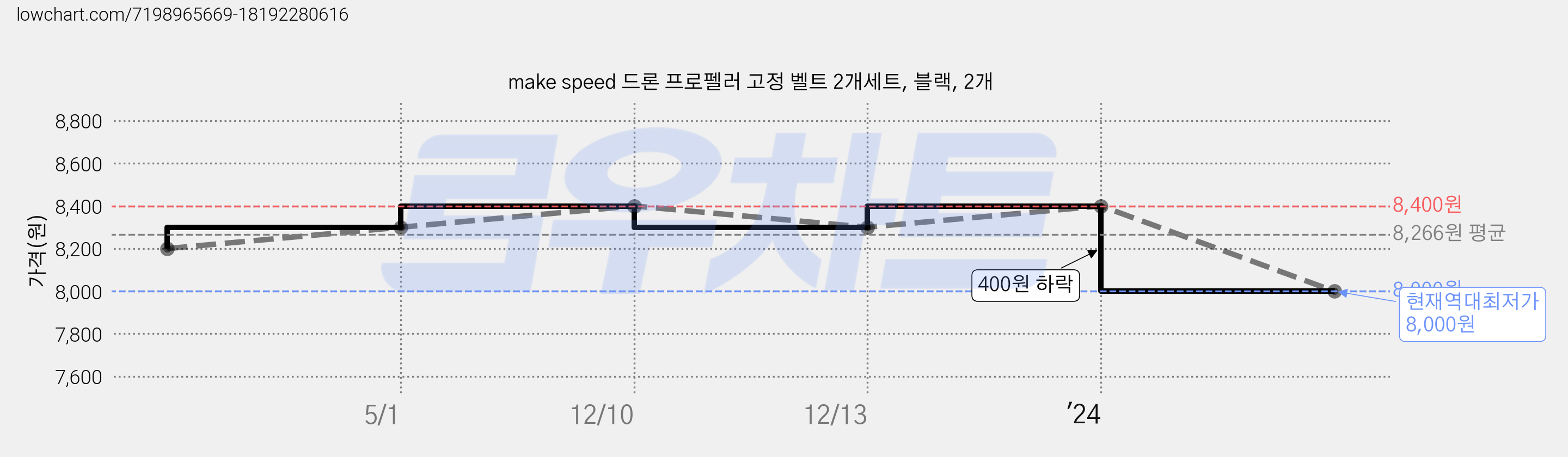 make speed 드론 프로펠러 고정 벨트 2개세트, 블랙, 2개 가격 변동 차트, 현재가 8,000원, 역대최저가