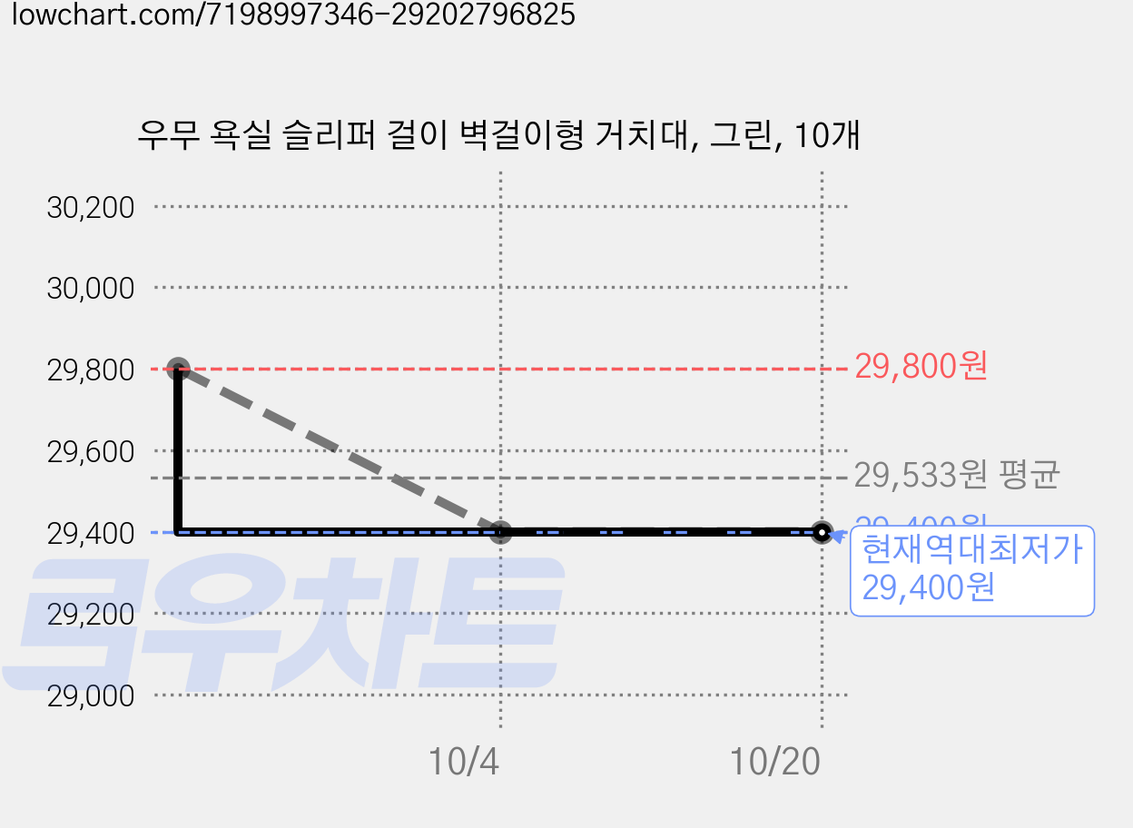 우무 욕실 슬리퍼 걸이 벽걸이형 거치대, 그린, 10개 가격 변동 차트, 현재가 29,400원, 역대최저가
