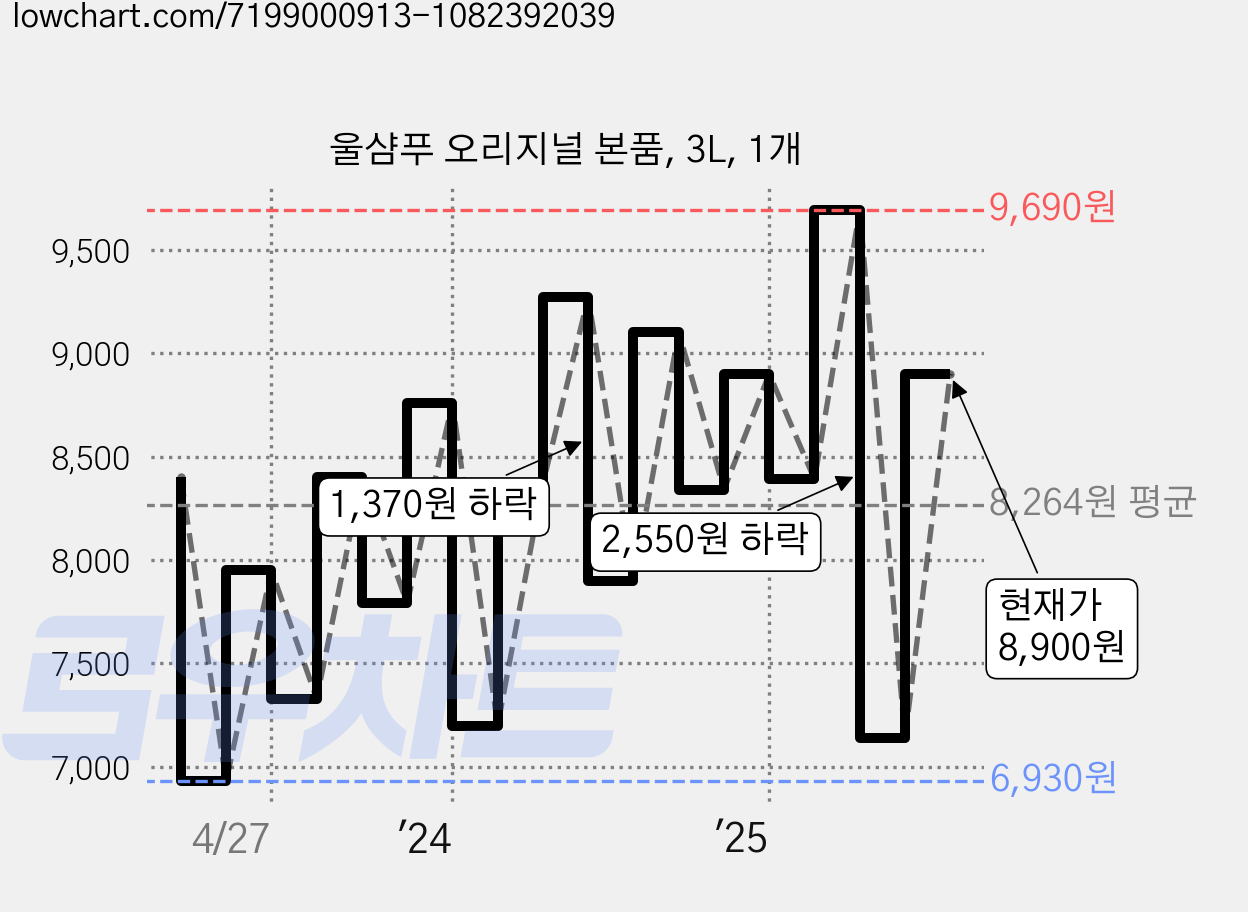 울샴푸 오리지널 본품, 3L, 1개 가격 변동 차트, 현재가 8,900원, 관측 최저가 6,930원