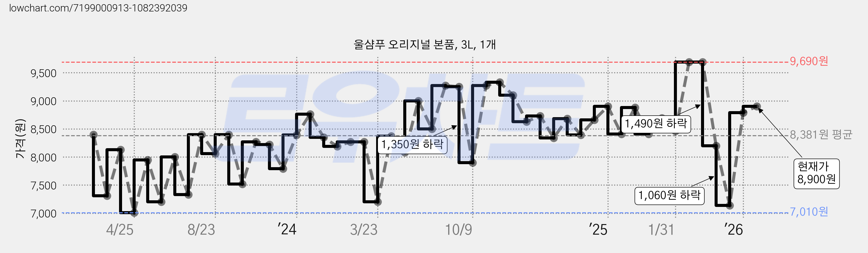 울샴푸 오리지널 본품, 3L, 1개 가격 변동 차트, 현재가 8,900원, 관측 최저가 6,930원