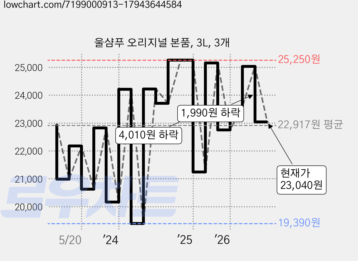 울샴푸 오리지널 본품, 3L, 3개 가격 변동 차트, 현재가 23,040원, 관측 최저가 18,810원