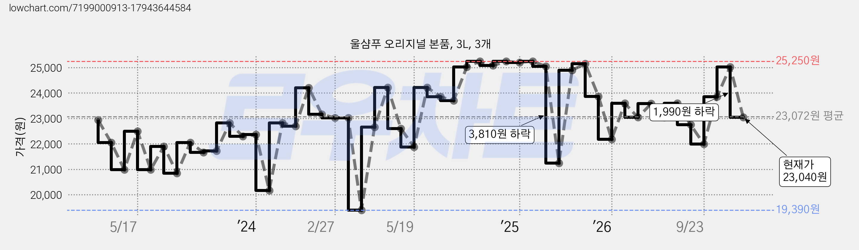 울샴푸 오리지널 본품, 3L, 3개 가격 변동 차트, 현재가 23,040원, 관측 최저가 18,810원