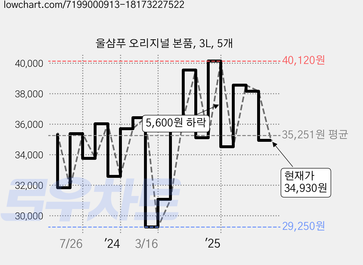 울샴푸 오리지널 본품, 3L, 5개 가격 변동 차트, 현재가 34,930원, 관측 최저가 28,360원