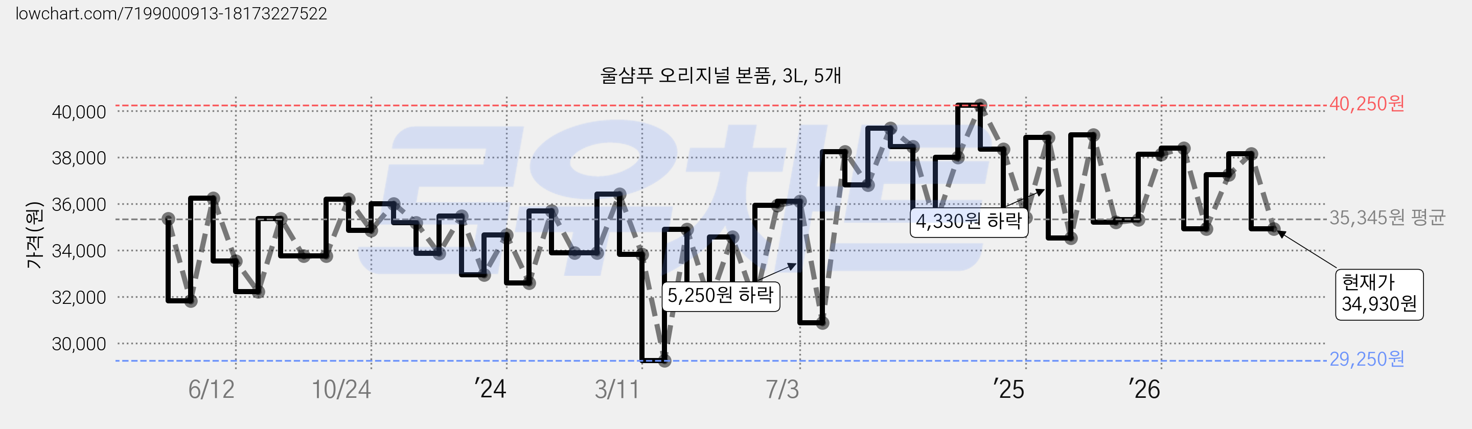 울샴푸 오리지널 본품, 3L, 5개 가격 변동 차트, 현재가 34,930원, 관측 최저가 28,360원