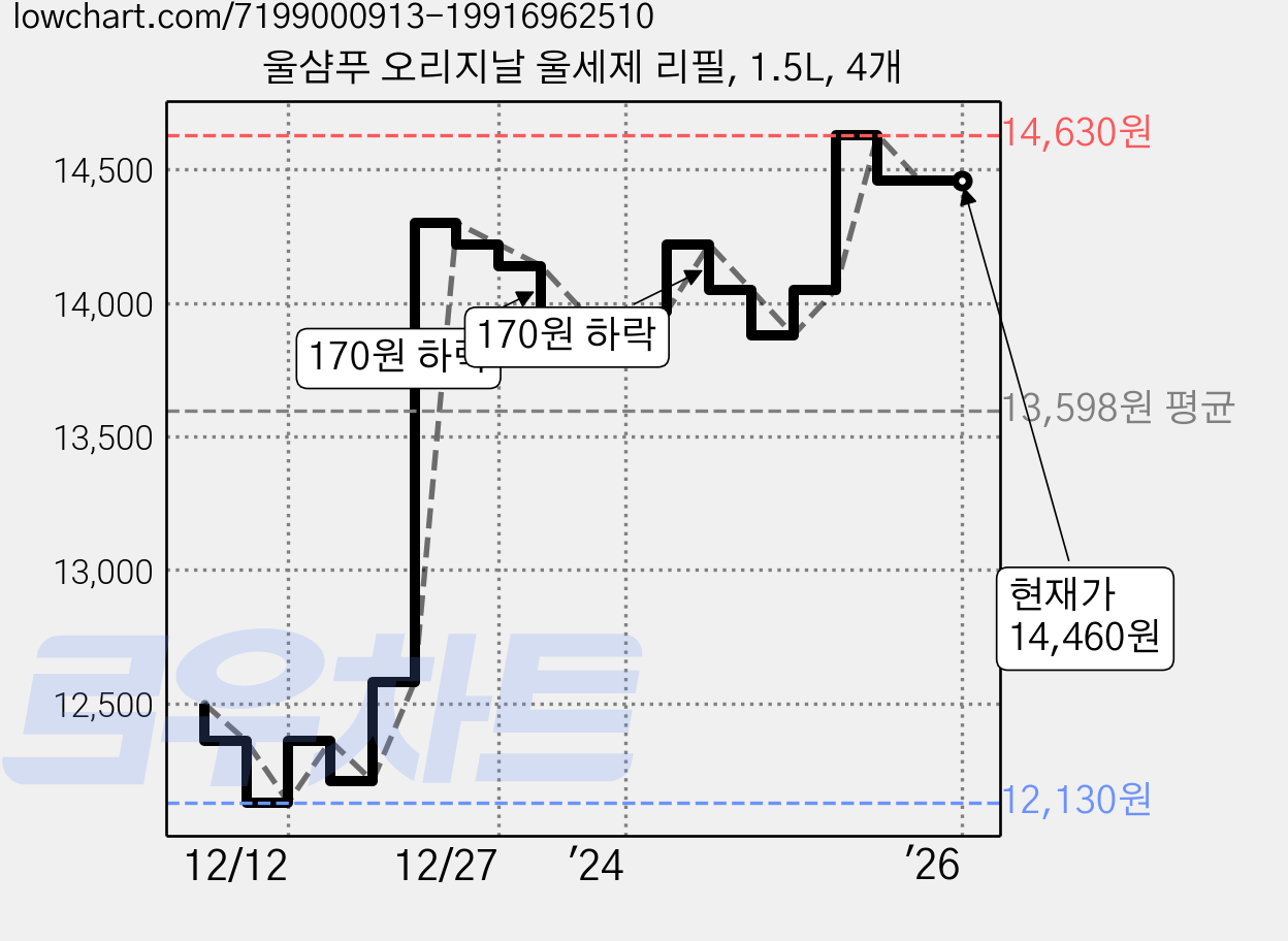 울샴푸 오리지날 울세제 리필, 1.5L, 4개 가격 변동 차트, 현재가 14,460원, 관측 최저가 12,130원