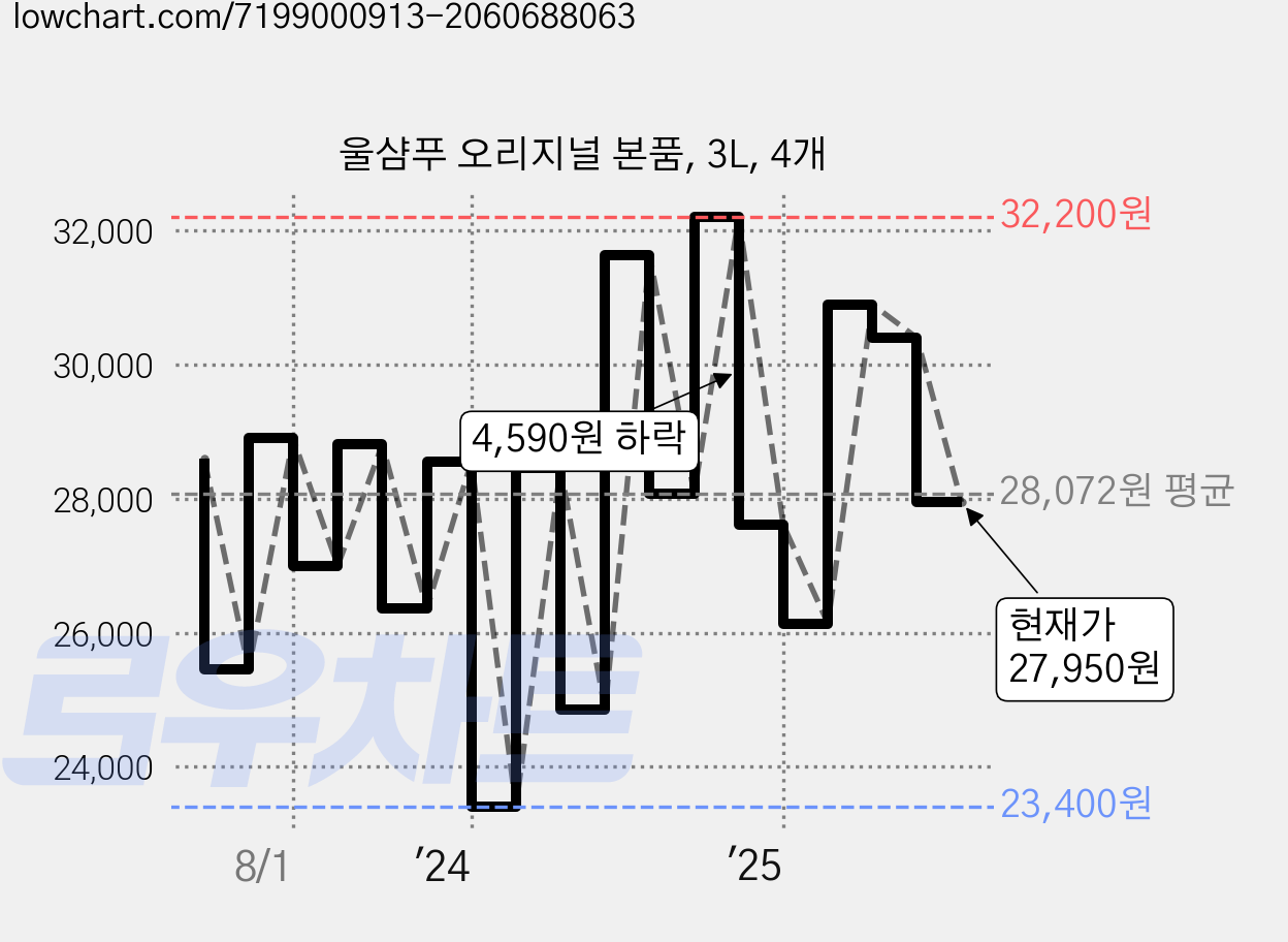 울샴푸 오리지널 본품, 3L, 4개 가격 변동 차트, 현재가 27,950원, 관측 최저가 22,690원