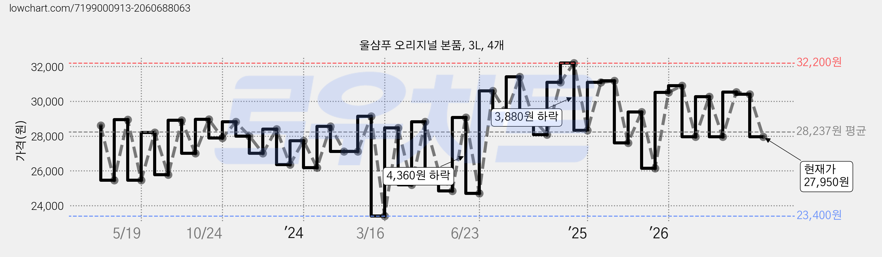 울샴푸 오리지널 본품, 3L, 4개 가격 변동 차트, 현재가 27,950원, 관측 최저가 22,690원