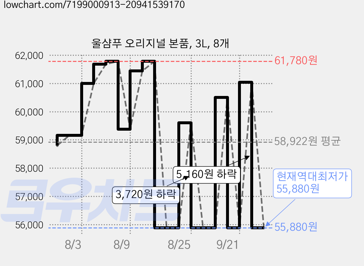 울샴푸 오리지널 본품, 3L, 8개 가격 변동 차트, 현재가 55,880원, 역대최저가