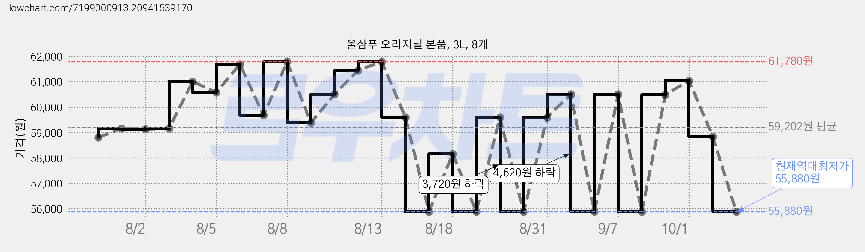 울샴푸 오리지널 본품, 3L, 8개 가격 변동 차트, 현재가 55,880원, 역대최저가
