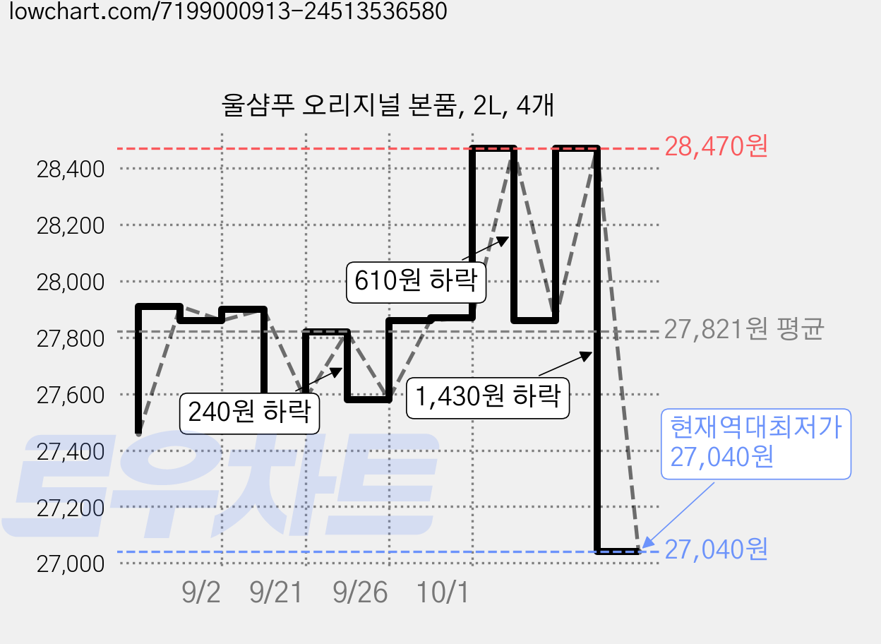 울샴푸 오리지널 본품, 2L, 4개 가격 변동 차트, 현재가 27,040원, 역대최저가