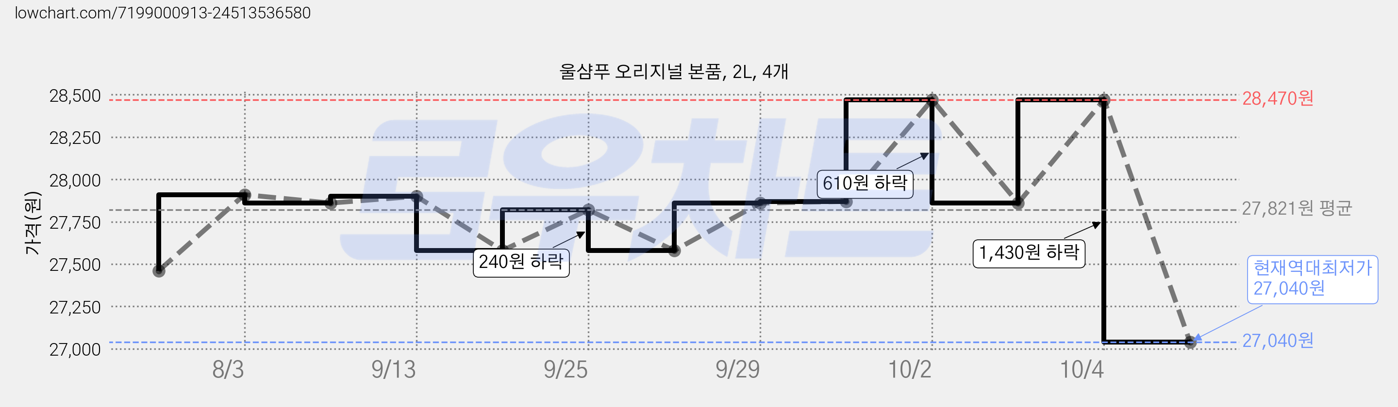 울샴푸 오리지널 본품, 2L, 4개 가격 변동 차트, 현재가 27,040원, 역대최저가
