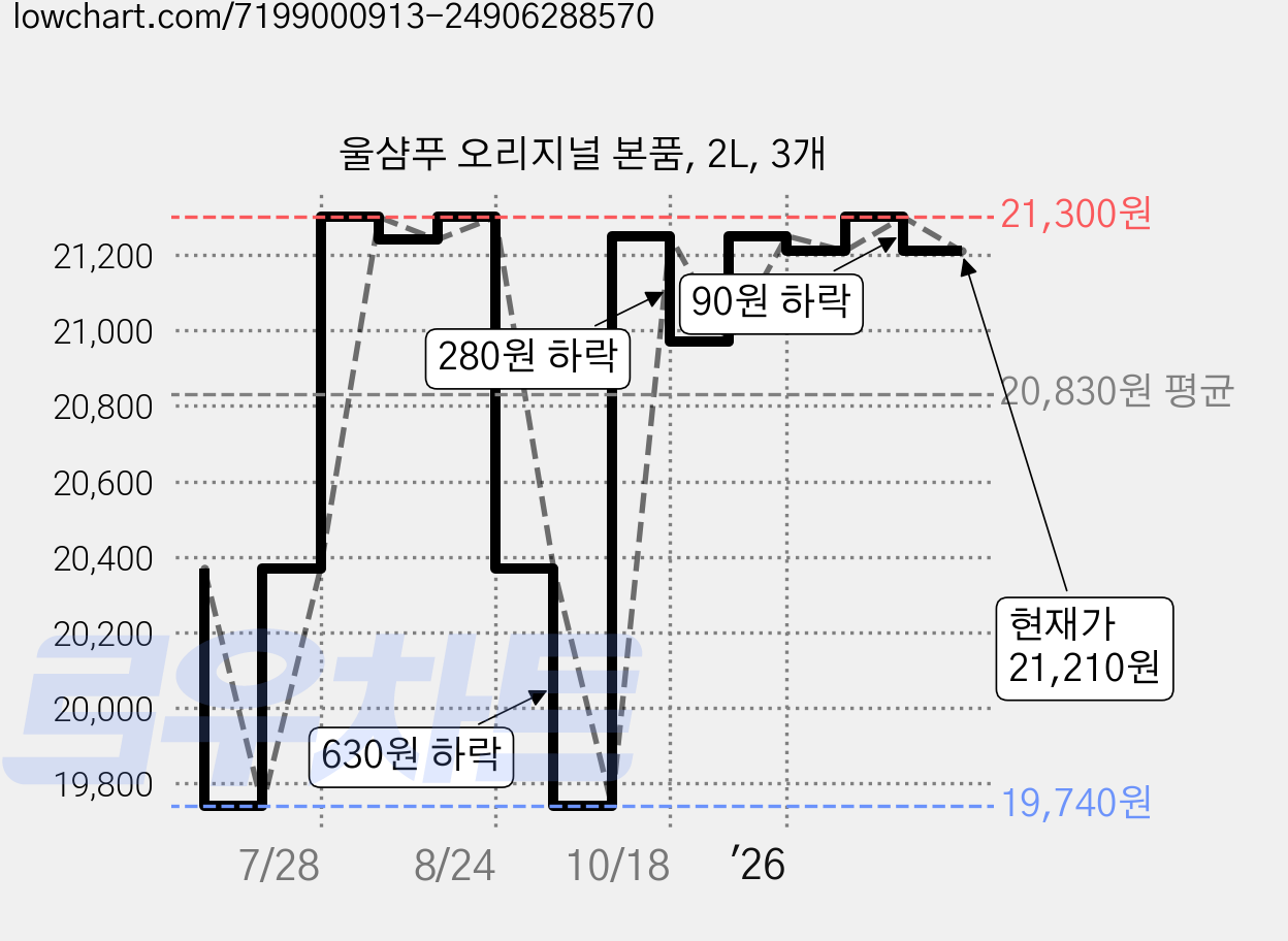 울샴푸 오리지널 본품, 2L, 3개 가격 변동 차트, 현재가 21,210원, 관측 최저가 19,740원