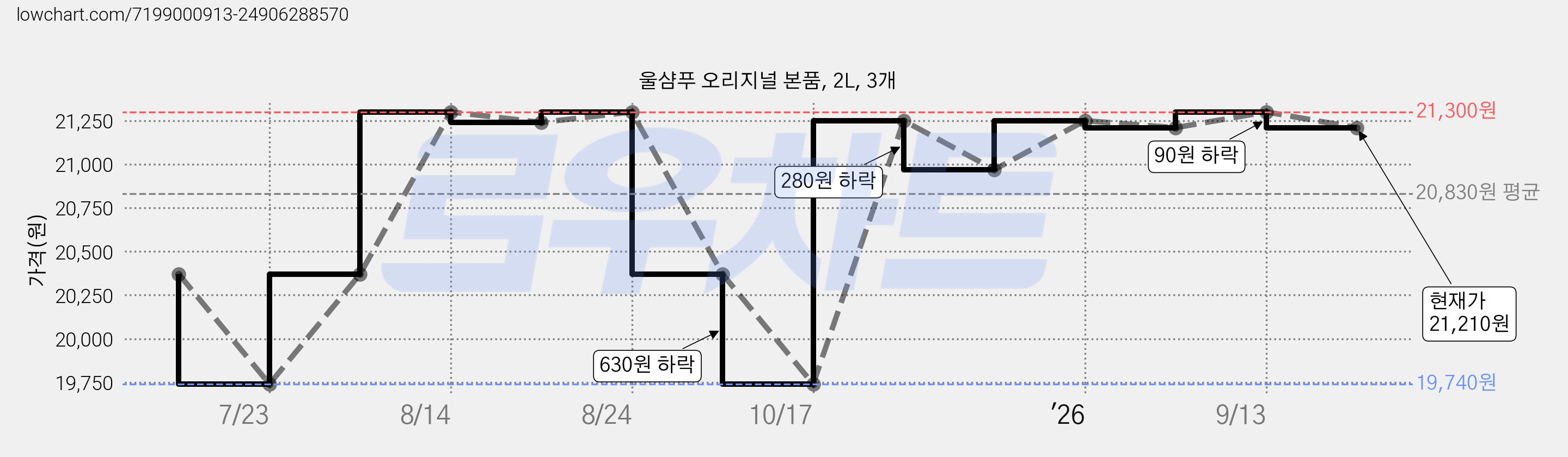 울샴푸 오리지널 본품, 2L, 3개 가격 변동 차트, 현재가 21,210원, 관측 최저가 19,740원