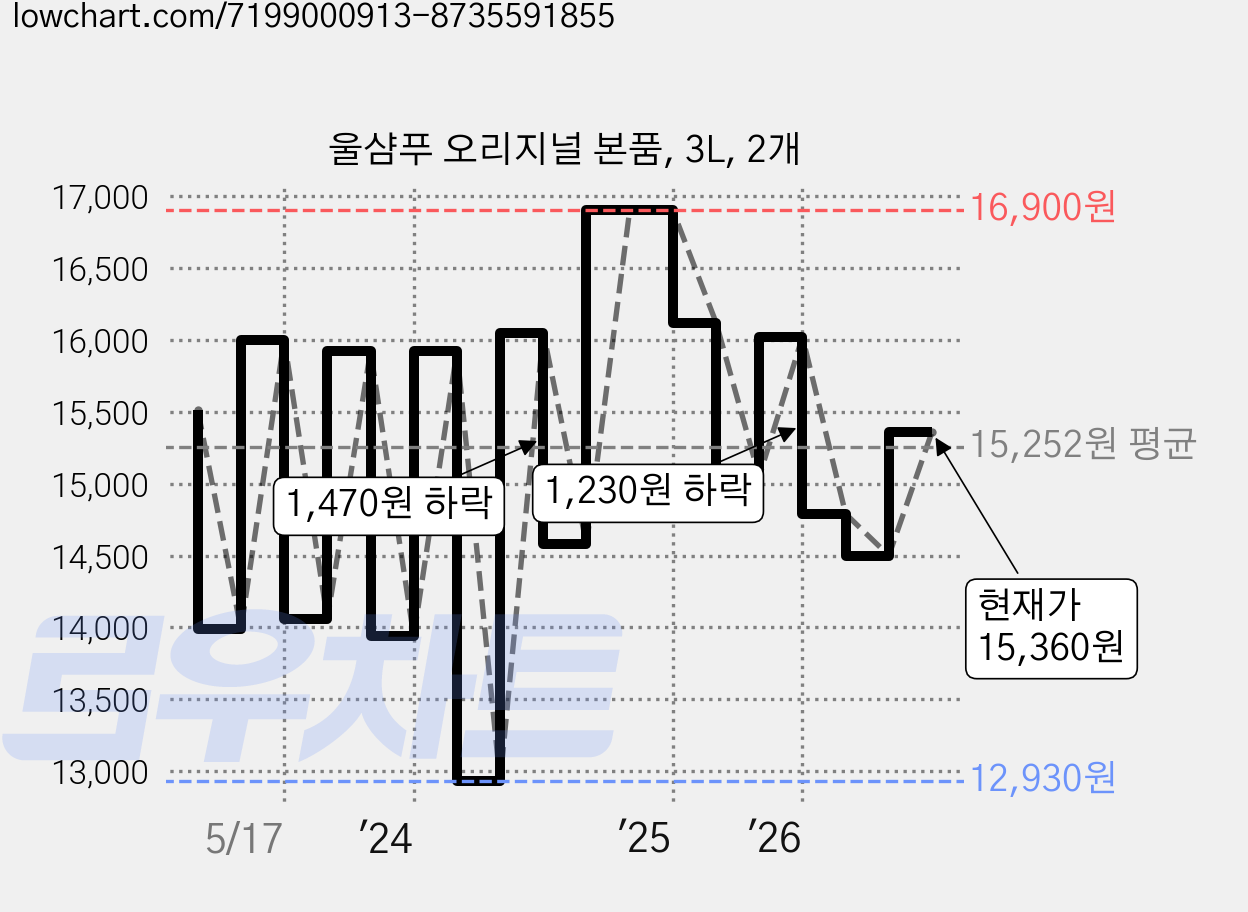 울샴푸 오리지널 본품, 3L, 2개 가격 변동 차트, 현재가 15,360원, 관측 최저가 12,550원