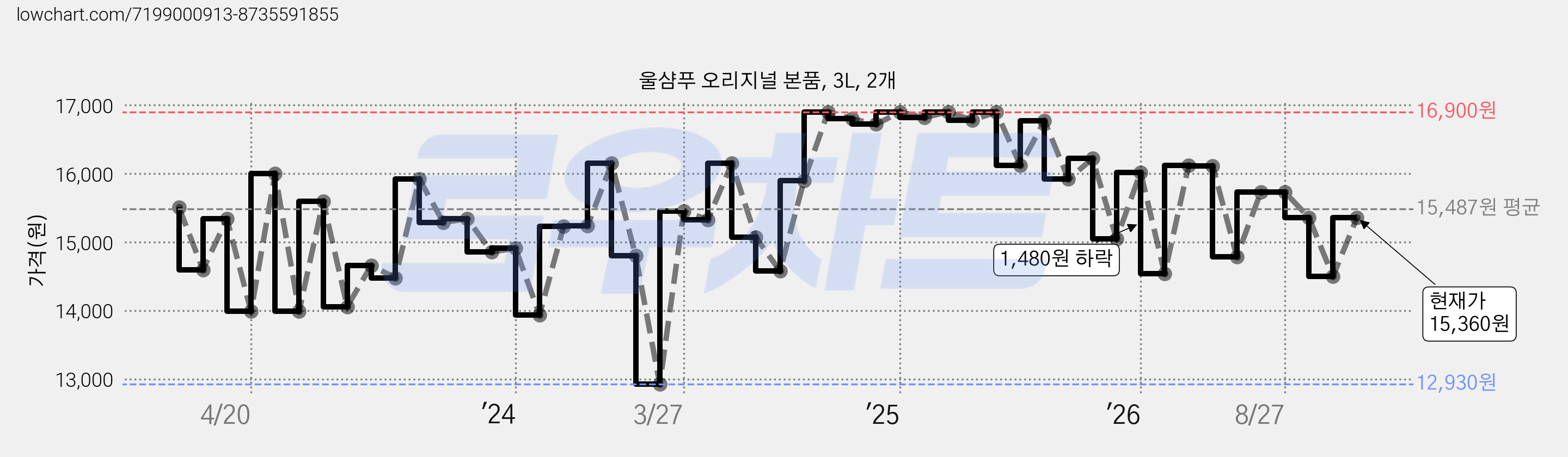 울샴푸 오리지널 본품, 3L, 2개 가격 변동 차트, 현재가 15,360원, 관측 최저가 12,550원