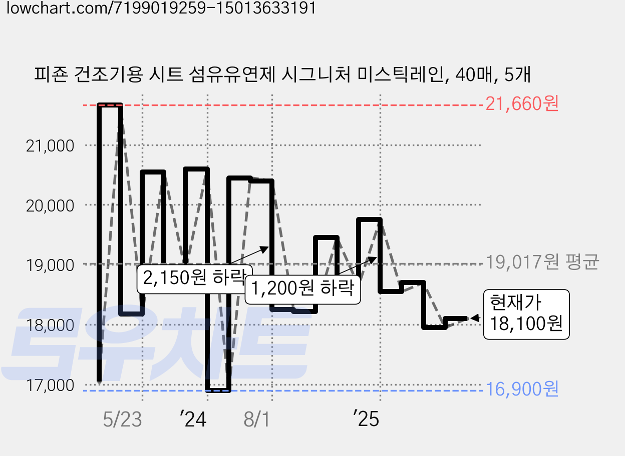 피죤 건조기용 시트 섬유유연제 시그니처 미스틱레인, 40매, 5개 가격 변동 차트, 현재가 18,100원, 관측 최저가 12,250원