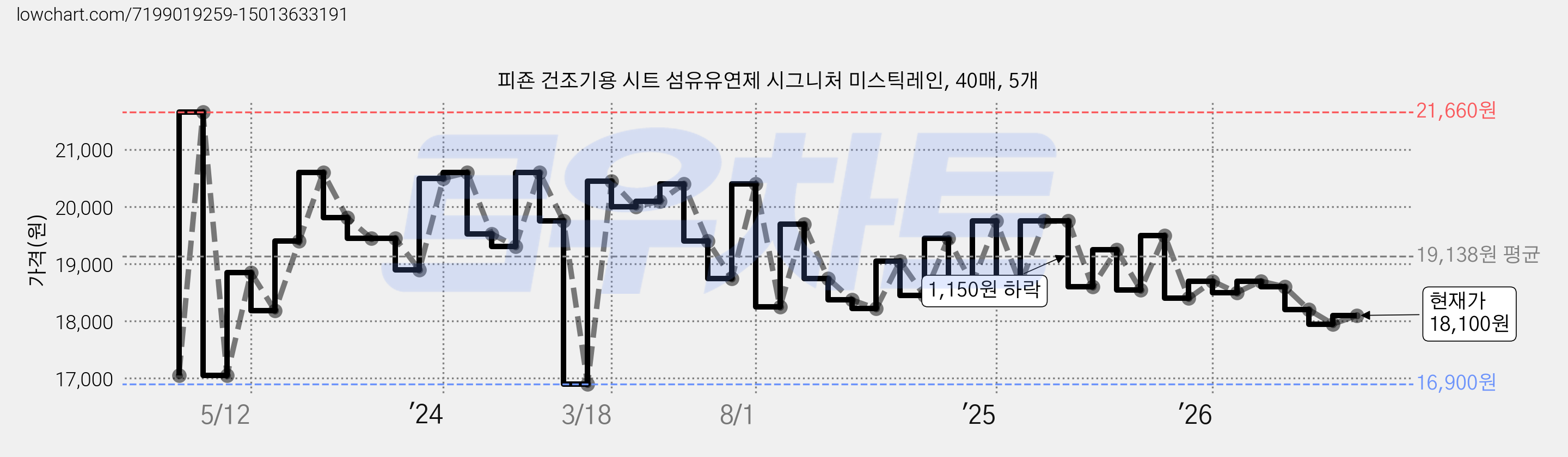 피죤 건조기용 시트 섬유유연제 시그니처 미스틱레인, 40매, 5개 가격 변동 차트, 현재가 18,100원, 관측 최저가 12,250원