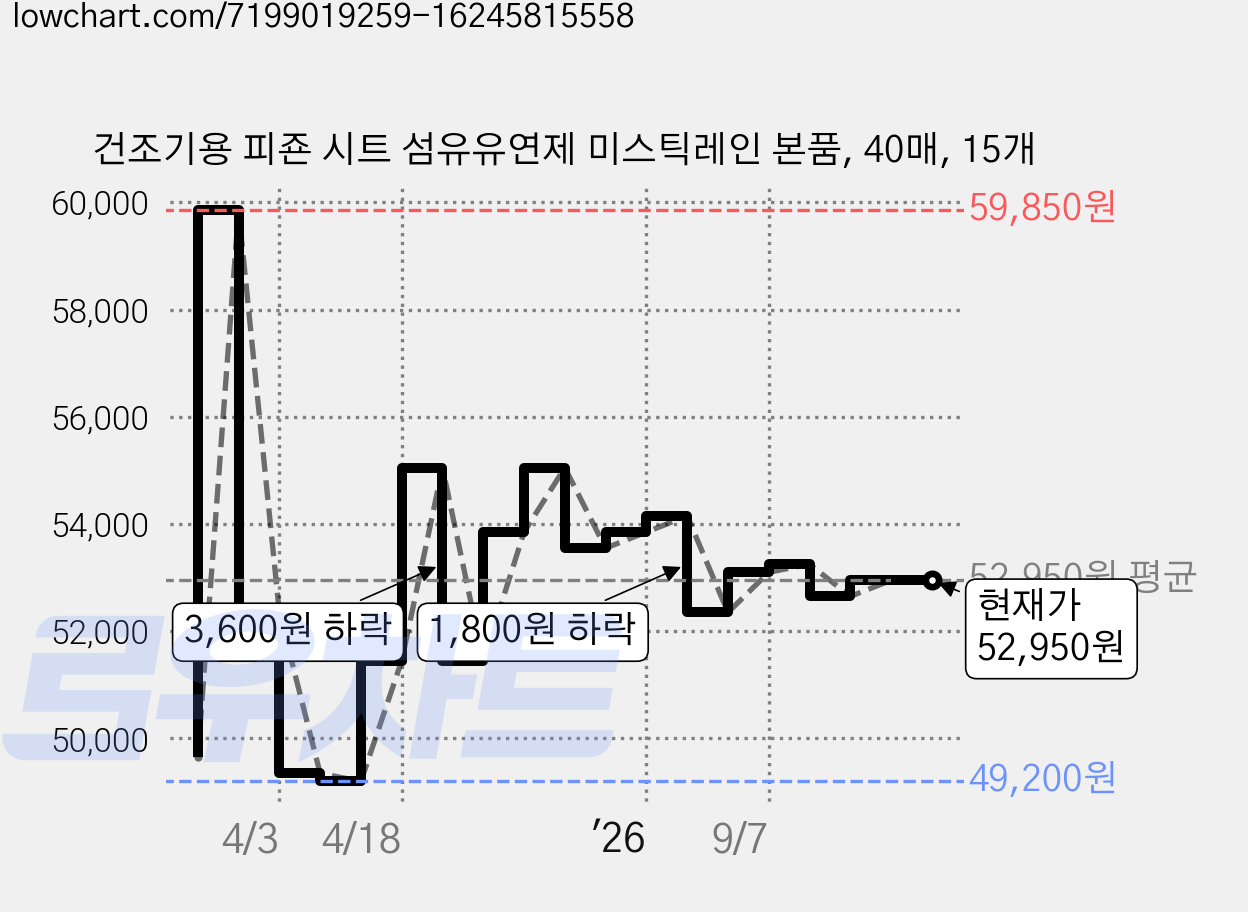 건조기용 피죤 시트 섬유유연제 미스틱레인 본품, 40매, 15개 가격 변동 차트, 현재가 52,950원, 관측 최저가 49,200원