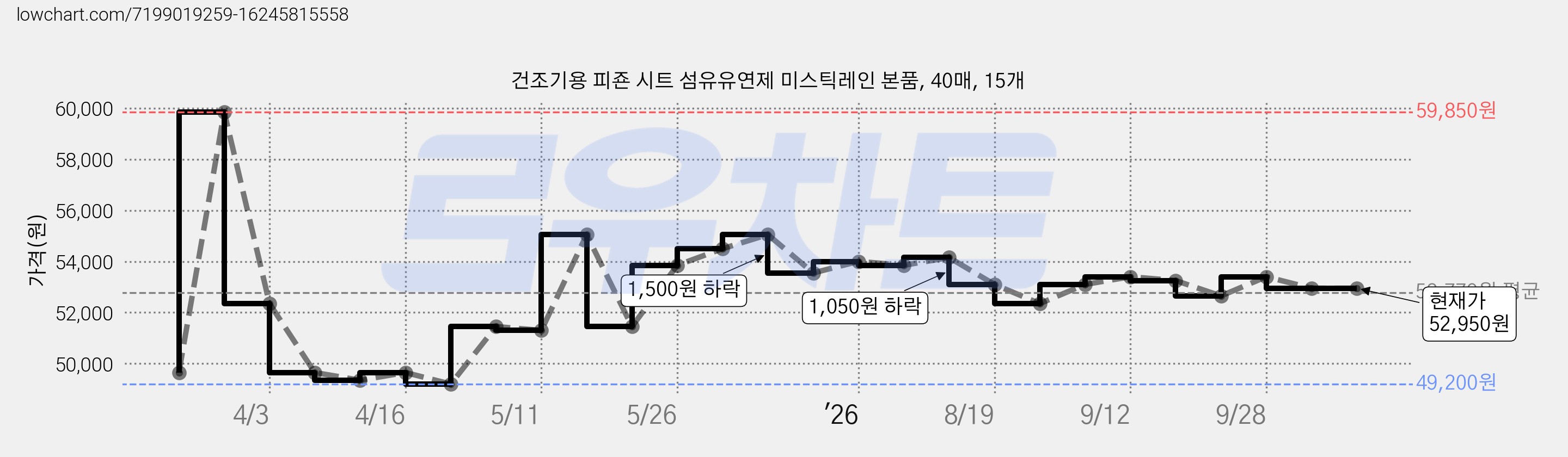 건조기용 피죤 시트 섬유유연제 미스틱레인 본품, 40매, 15개 가격 변동 차트, 현재가 52,950원, 관측 최저가 49,200원