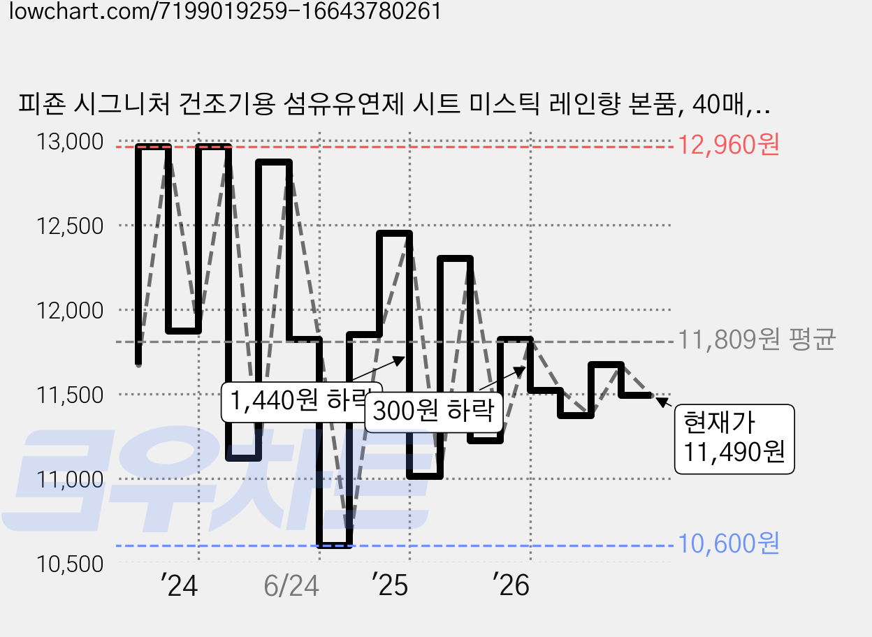 피죤 시그니처 건조기용 섬유유연제 시트 미스틱 레인향 본품, 40매, 3개 가격 변동 차트, 현재가 11,490원, 관측 최저가 10,600원