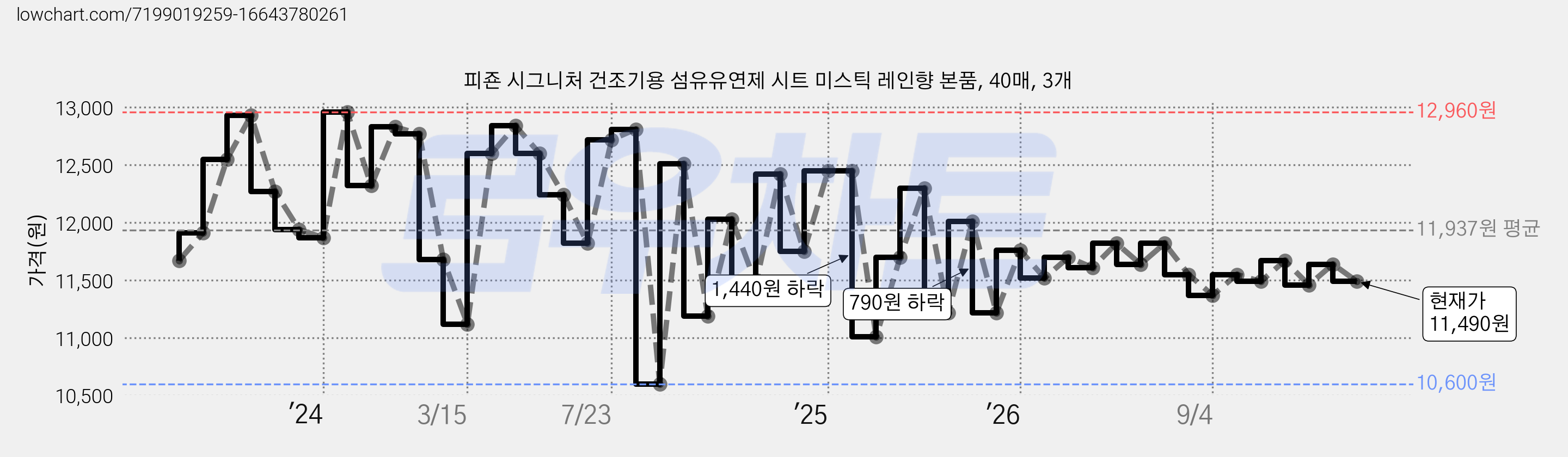 피죤 시그니처 건조기용 섬유유연제 시트 미스틱 레인향 본품, 40매, 3개 가격 변동 차트, 현재가 11,490원, 관측 최저가 10,600원