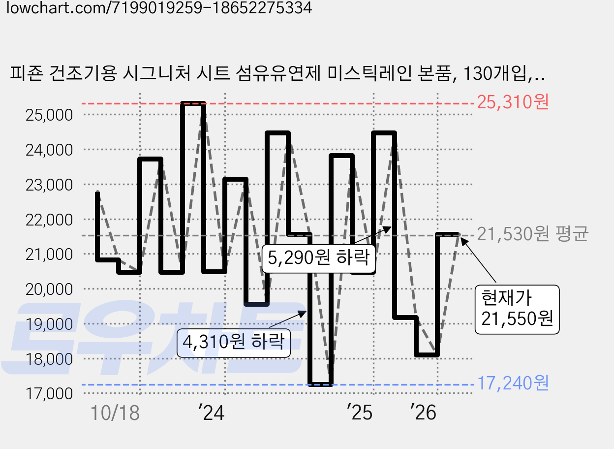 피죤 건조기용 시그니처 시트 섬유유연제 미스틱레인 본품, 130개입, 2개 가격 변동 차트, 현재가 21,550원, 관측 최저가 17,110원