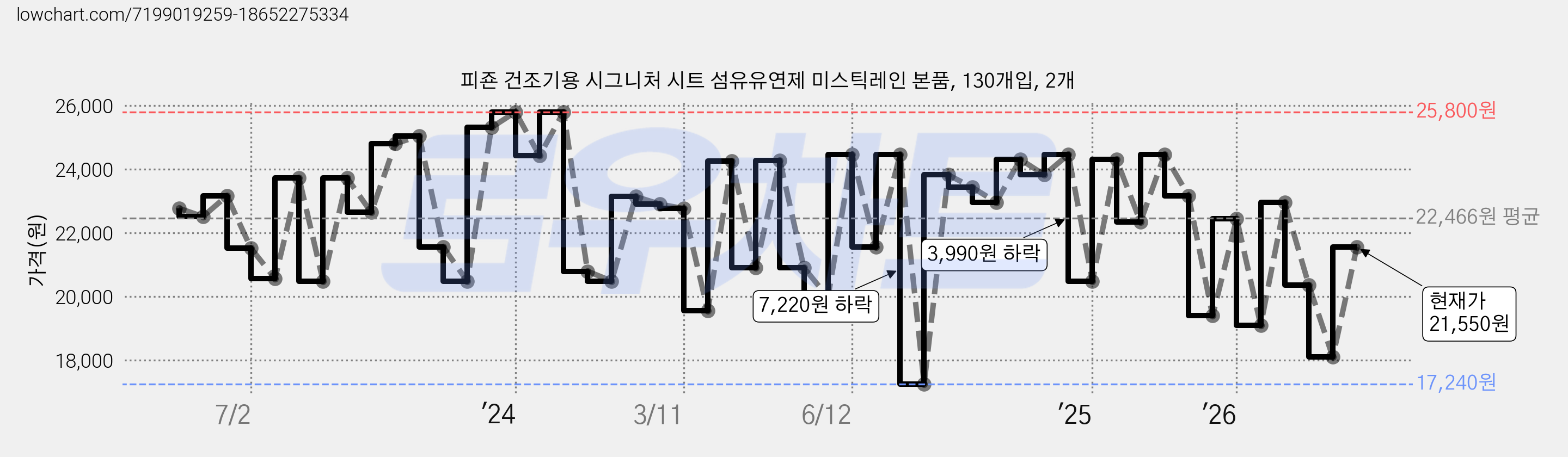 피죤 건조기용 시그니처 시트 섬유유연제 미스틱레인 본품, 130개입, 2개 가격 변동 차트, 현재가 21,550원, 관측 최저가 17,110원