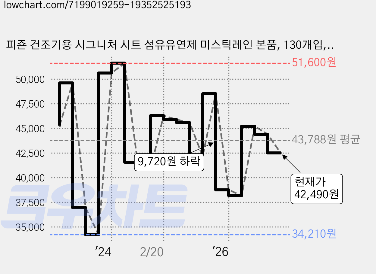 피죤 건조기용 시그니처 시트 섬유유연제 미스틱레인 본품, 130개입, 4개 가격 변동 차트, 현재가 42,490원, 관측 최저가 34,210원