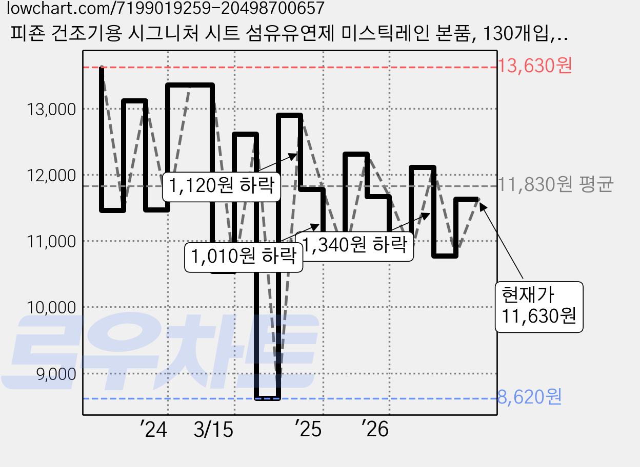 피죤 건조기용 시그니처 시트 섬유유연제 미스틱레인 본품, 130개입, 1개 가격 변동 차트, 현재가 11,630원, 관측 최저가 8,620원