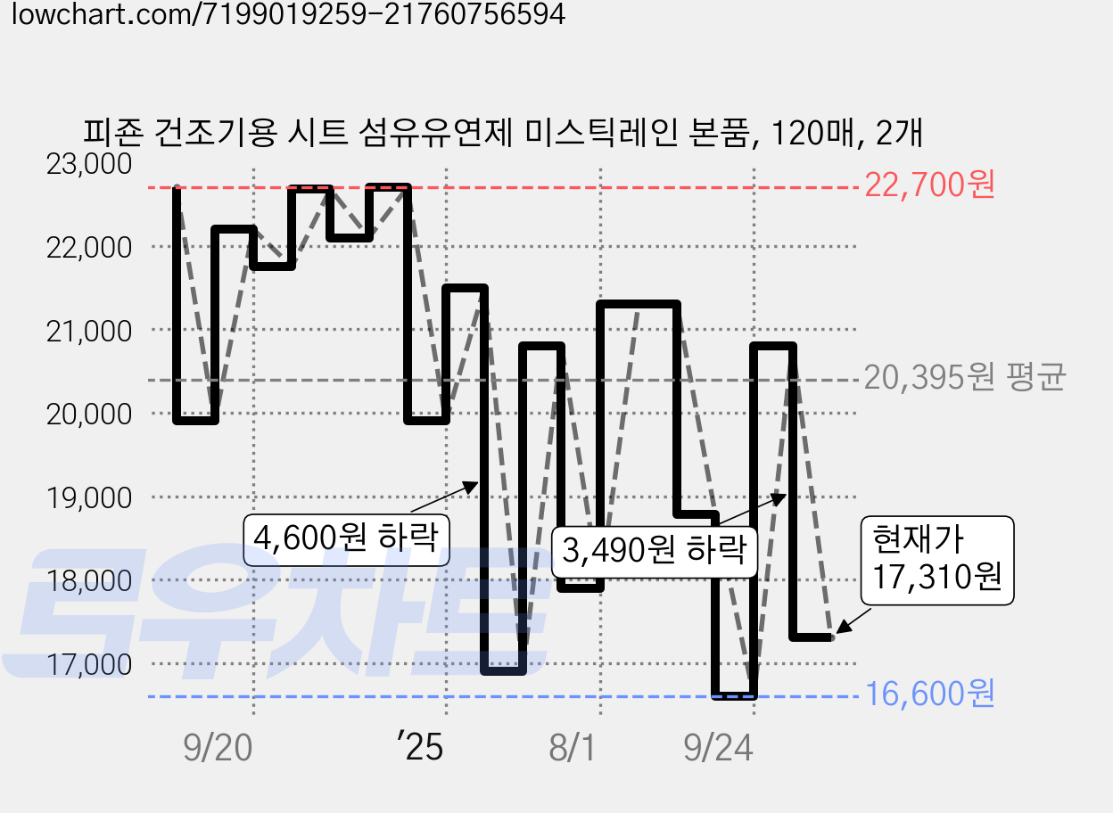 피죤 건조기용 시트 섬유유연제 미스틱레인 본품, 120매, 2개 가격 변동 차트, 현재가 17,310원, 관측 최저가 16,600원
