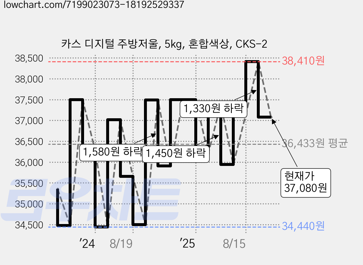 카스 디지털 주방저울, 5kg, 혼합색상, CKS-2 가격 변동 차트, 현재가 37,080원, 관측 최저가 34,430원