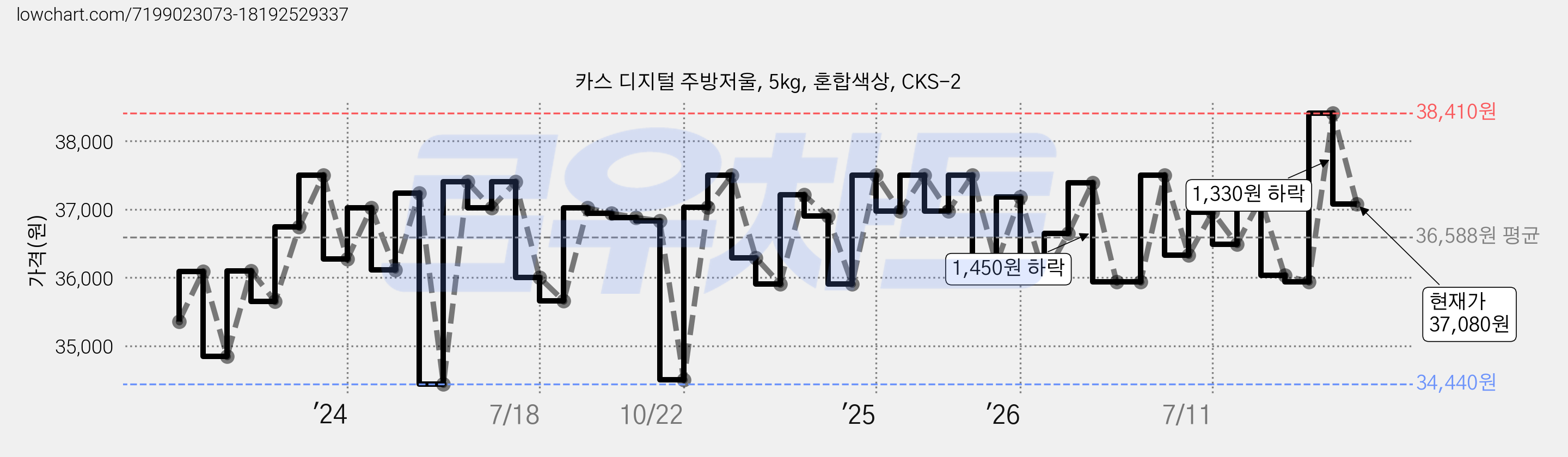 카스 디지털 주방저울, 5kg, 혼합색상, CKS-2 가격 변동 차트, 현재가 37,080원, 관측 최저가 34,430원