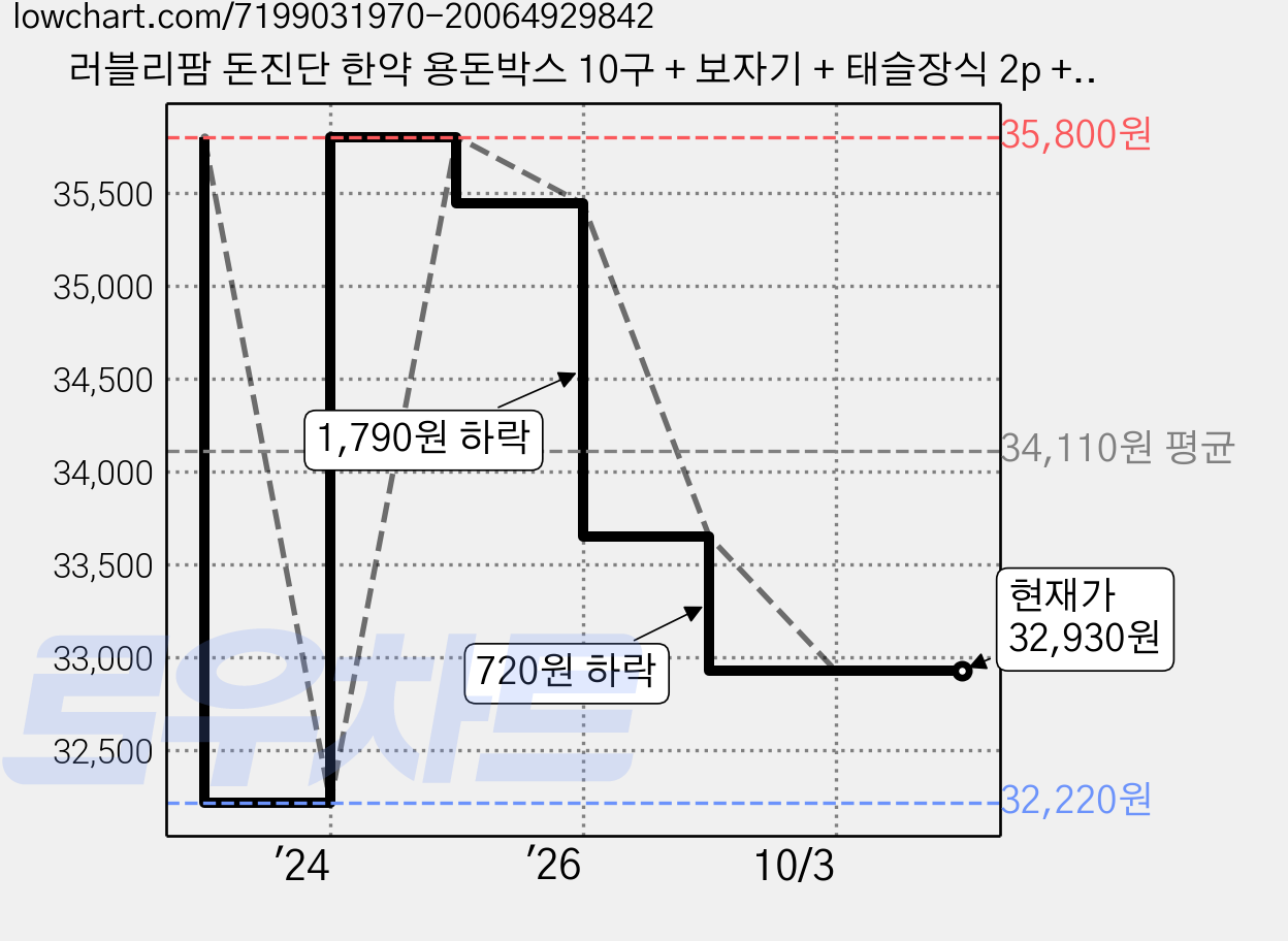 러블리팜 돈진단 한약 용돈박스 10구 + 보자기 + 태슬장식 2p + 설명서 + 원형스티커 풀세트, 녹색(보자기), 랜덤발송(태슬장식), 2세트 가격 변동 차트, 현재가 32,930원, 관측 최저가 32,220원