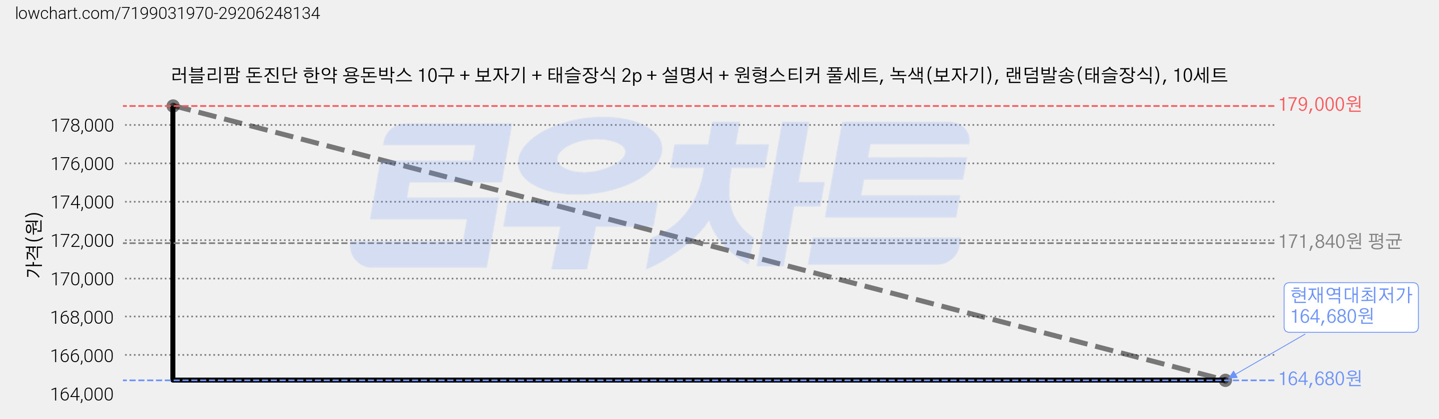 러블리팜 돈진단 한약 용돈박스 10구 + 보자기 + 태슬장식 2p + 설명서 + 원형스티커 풀세트, 녹색(보자기), 랜덤발송(태슬장식), 10세트 가격 변동 차트, 현재가 164,680원, 역대최저가