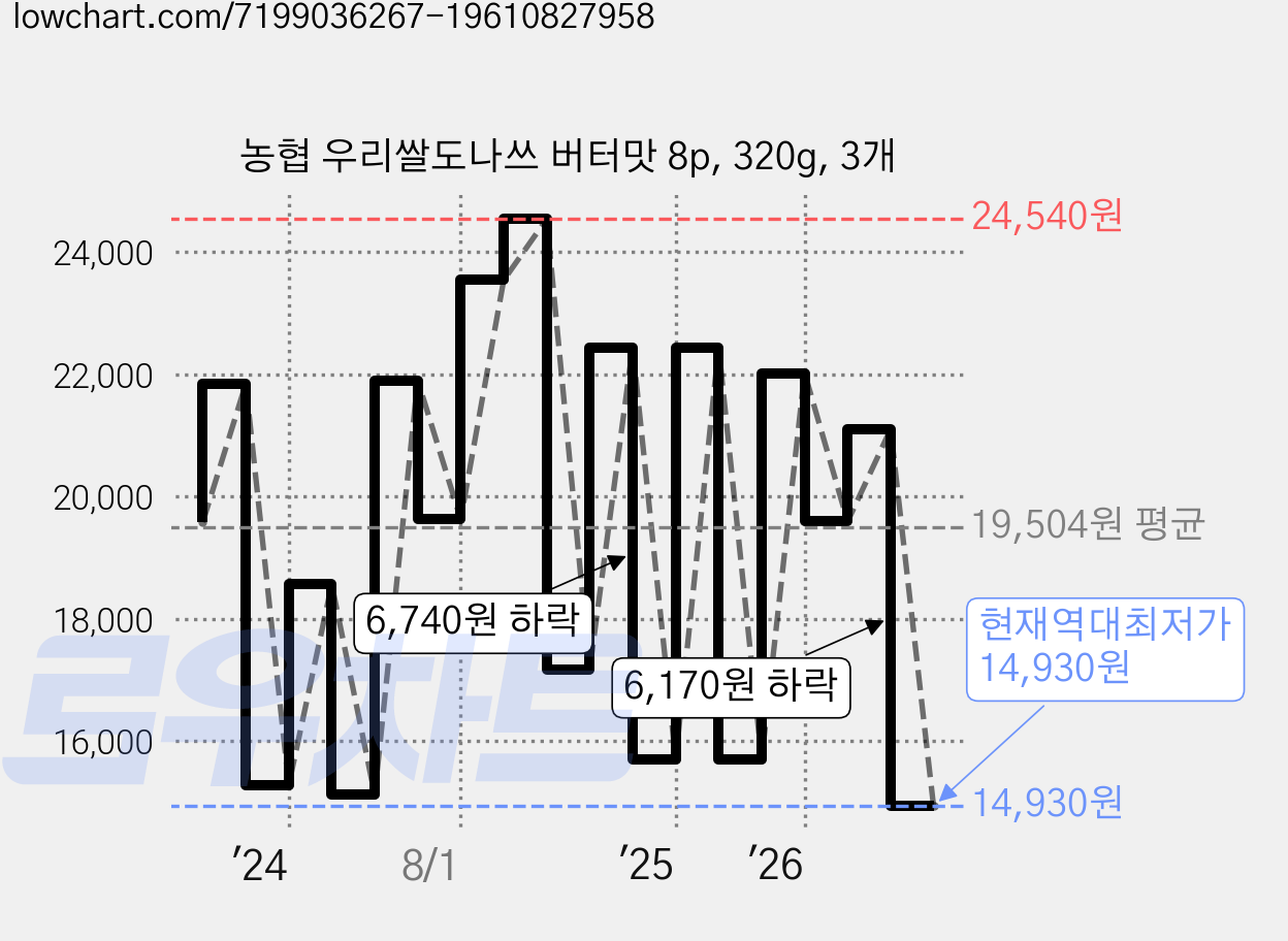 농협 우리쌀도나쓰 버터맛 8p, 320g, 3개 가격 변동 차트, 현재가 14,930원, 역대최저가