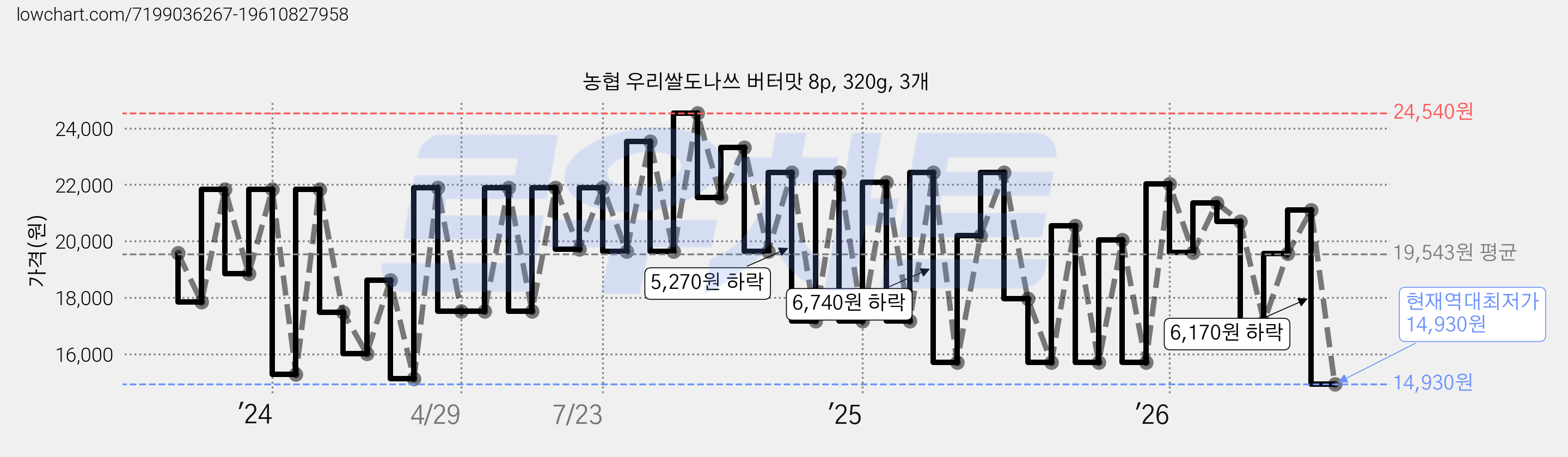 농협 우리쌀도나쓰 버터맛 8p, 320g, 3개 가격 변동 차트, 현재가 14,930원, 역대최저가