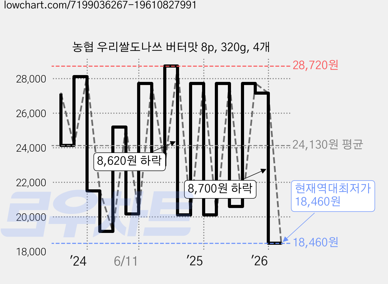 농협 우리쌀도나쓰 버터맛 8p, 320g, 4개 가격 변동 차트, 현재가 18,460원, 역대최저가