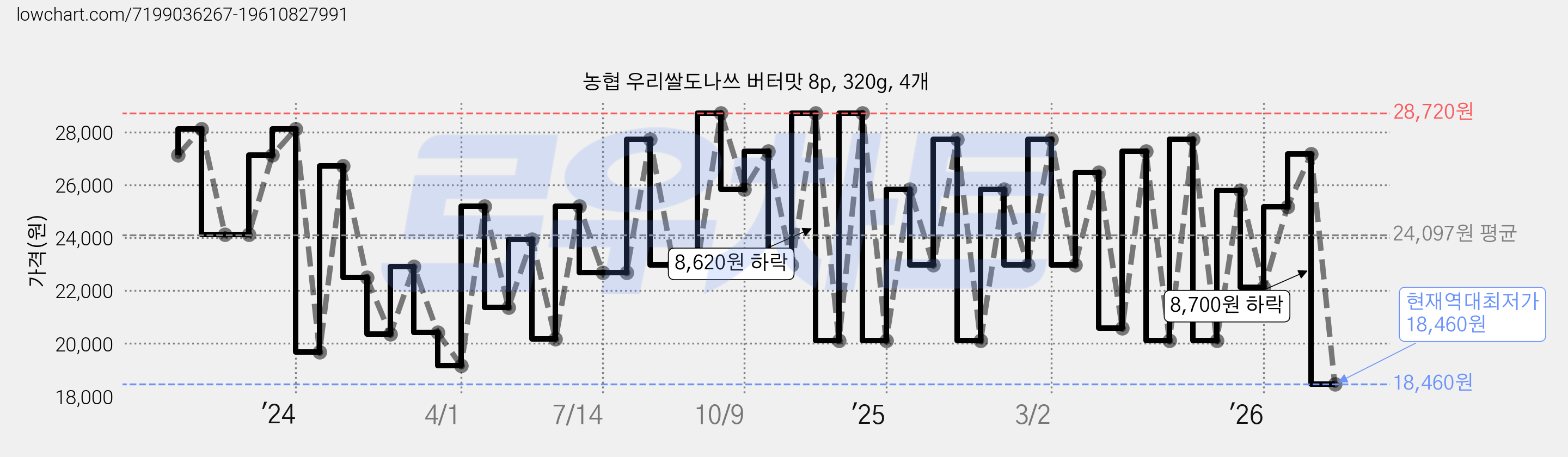 농협 우리쌀도나쓰 버터맛 8p, 320g, 4개 가격 변동 차트, 현재가 18,460원, 역대최저가