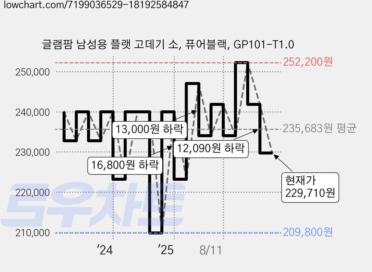 글램팜 남성용 플랫 고데기 소, 퓨어블랙, GP101-T1.0 가격 변동 차트, 현재가 229,710원, 관측 최저가 209,800원
