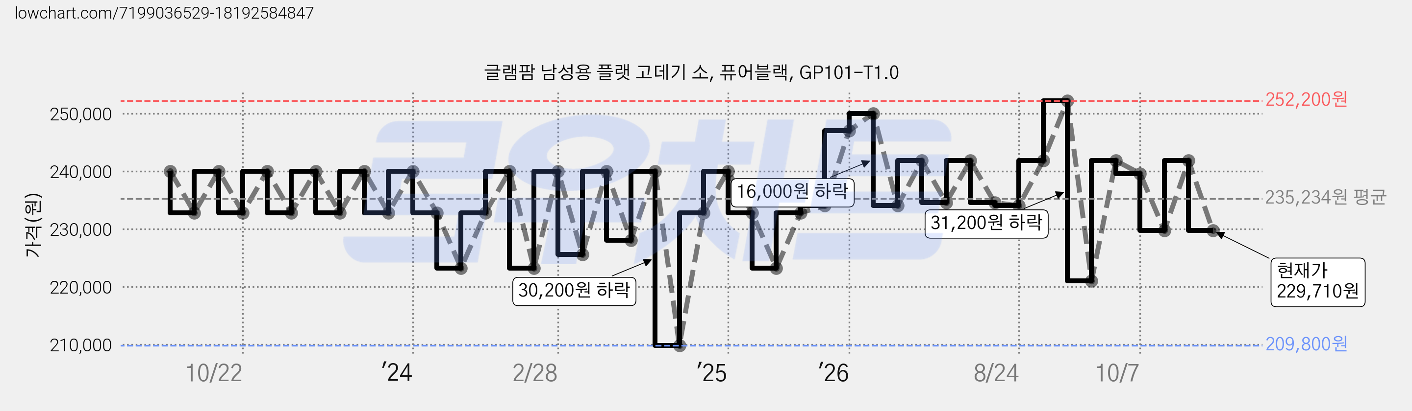 글램팜 남성용 플랫 고데기 소, 퓨어블랙, GP101-T1.0 가격 변동 차트, 현재가 229,710원, 관측 최저가 209,800원