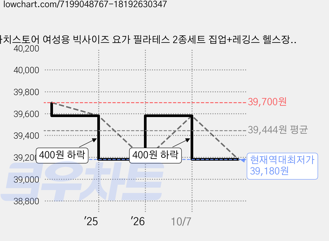 가치스토어 여성용 빅사이즈 요가 필라테스 2종세트 집업+레깅스 헬스장 운동복 상하의세트 데일리 트레이닝 가격 변동 차트, 현재가 39,180원, 역대최저가