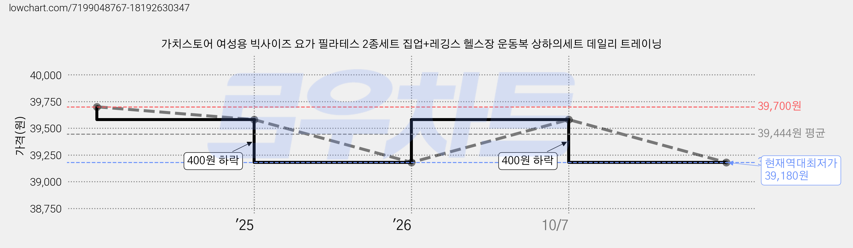 가치스토어 여성용 빅사이즈 요가 필라테스 2종세트 집업+레깅스 헬스장 운동복 상하의세트 데일리 트레이닝 가격 변동 차트, 현재가 39,180원, 역대최저가